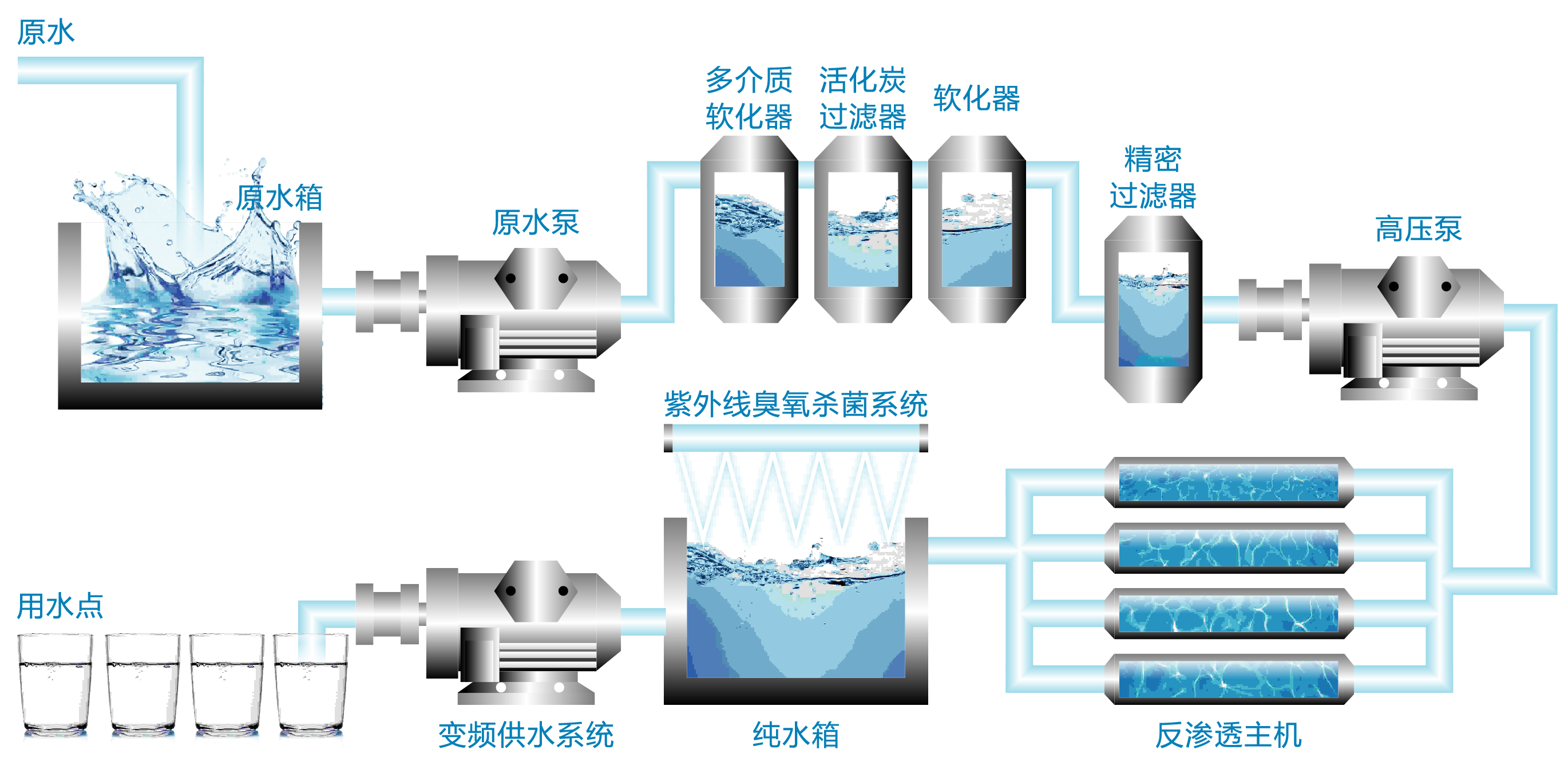 纯净水工艺设备原理流程.jpg